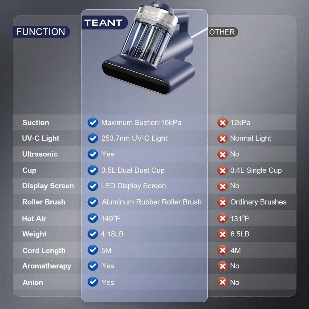 Ultra-Powerful Bed Vacuum Cleaner with UV-C Light, 16kPa Suction, HEPA Filter, 149℉ Heat, and Anion Technology for Bed and Pet.